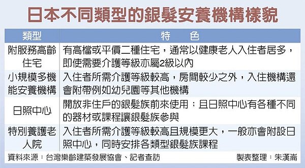 日本不同類型的銀髮安養機構樣貌。(中時電子報)
