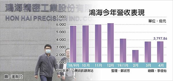 鴻海今年營收表現。(中時電子報)