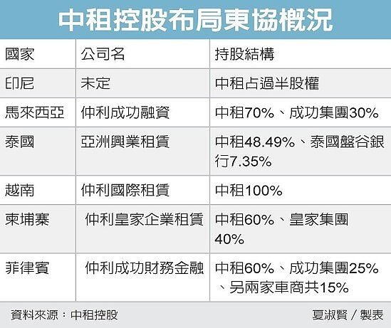 中租控股布局東協概況 圖／經濟日報提供