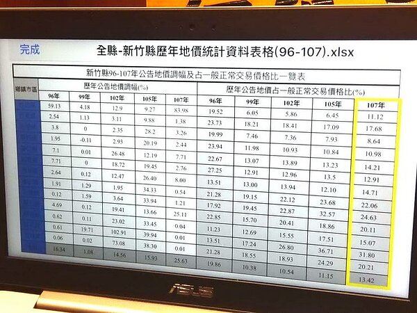 何智達表示,至107年前,新豐鄉始終比竹北市的占市價比還要高,新豐並不是新竹縣繁華區域,為何有著如此高的數值。(圖/新竹縣政府)