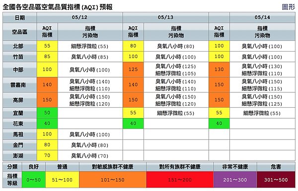 雲嘉南高屏今天空品為「橘色提醒」等級。圖/取自空氣品質監測網