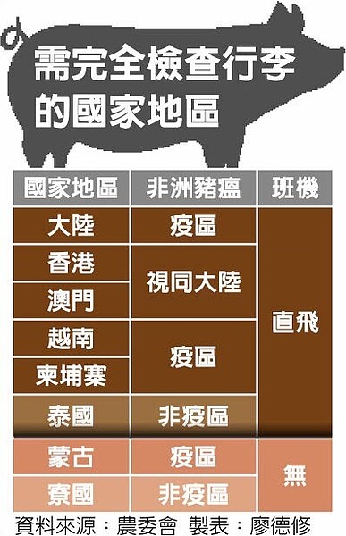 需完全檢查行李的國家地區。