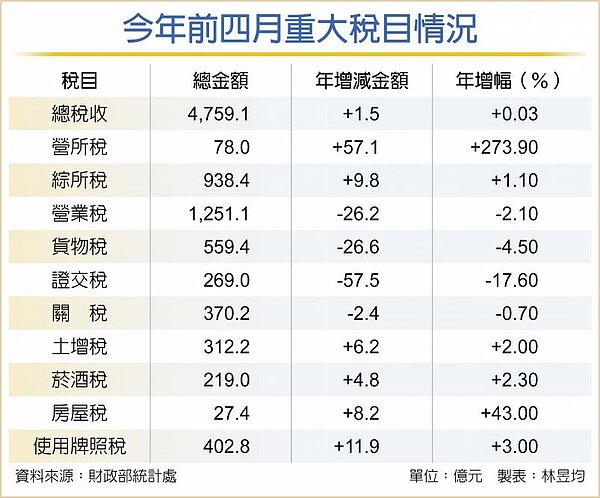 今年前四月重大稅目情況。