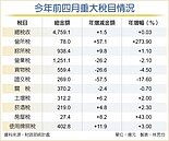 前四月稅收　續創新高