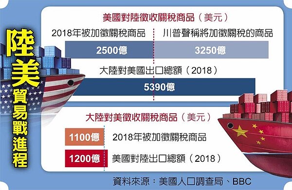 陸美貿易戰進程。