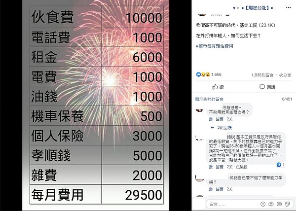 網友抱怨最低薪資根本無法負荷需求。（圖／翻攝自臉書爆怨公社）