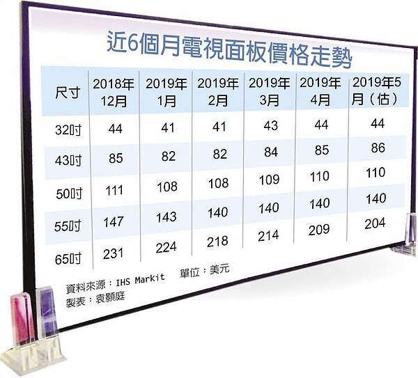 近6個月電視面板價格走勢。(中時電子報)