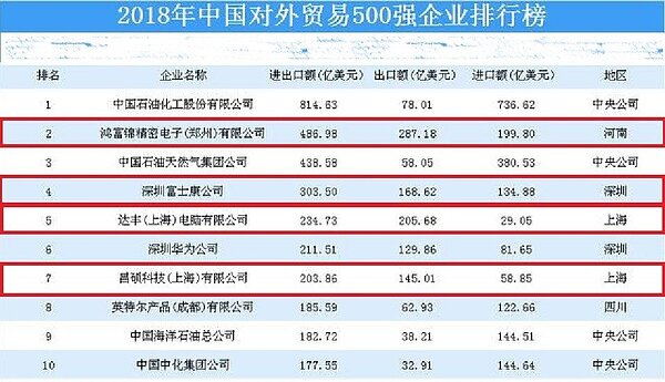 大陸外貿額前十大企業就有四家是台資企業,中美貿易戰一旦全面開打,台灣恐難置身事外。 圖/截自中國對外經濟貿易統計學會報告