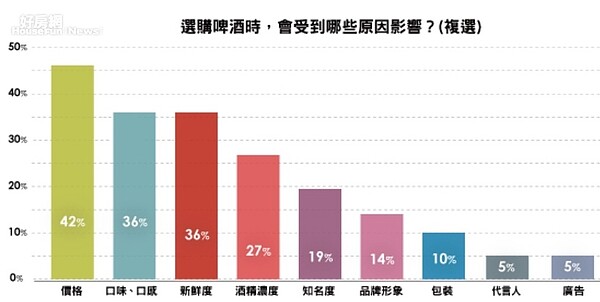 點數服務業者「UUPON」調查，「價格」是台灣消費者選購啤酒的最主要因素。圖片UUPON提供