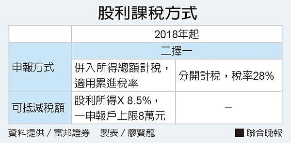 股利課稅方式。(聯合報)