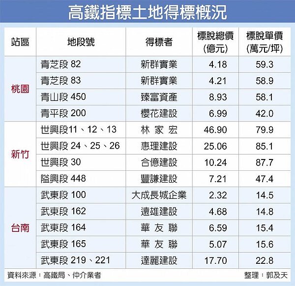 高鐵指標土地得標概況。(中時電子報)