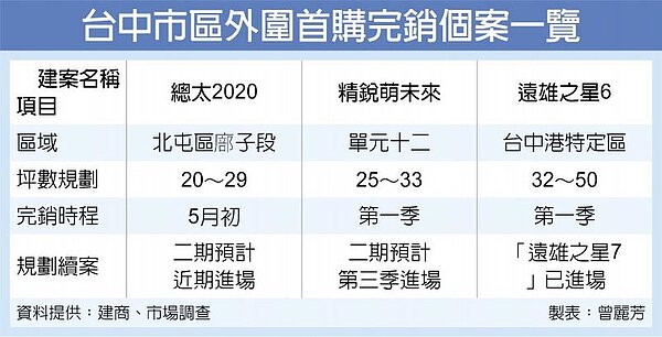 台中市區外圍首購完銷個案一覽。(中時電子報)