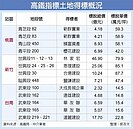 高鐵地搶手　標脫率達74％