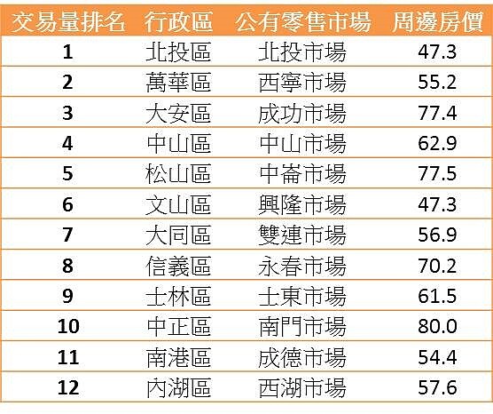 台北市各行政區零售市場周邊房價(萬/坪)。(圖/永慶房產集團彙整)
