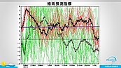 5月底可能是最後一波梅雨　賈新興：夏天恐提前報到