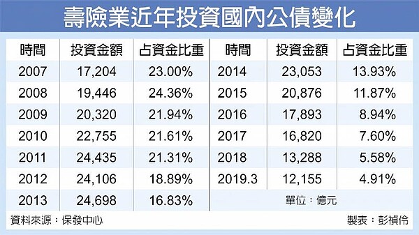 壽險業近年投資國內公債變化。