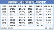 壽險不愛國內公債　投資不到5％