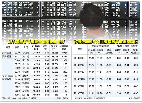 MSCI第二季季度調整權重或新增股、台股近期於MSCI主要指數季度調整變化。