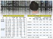 MSCI半年度權重調整　台股全降