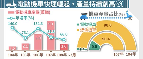 經濟部統計處今(15)日指出,台灣近年電動機車興起,排擠燃油機車生產比重下滑,去年燃油機車生產85.6萬輛,占機車比重90.4%,已較十年前的99.6%下降9.2個百分點。圖/經濟部提供