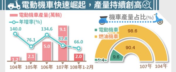 經濟部統計處今（15）日指出，台灣近年電動機車興起，排擠燃油機車生產比重下滑，去年燃油機車生產85.6萬輛，占機車比重90.4%，已較十年前的99.6%下降9.2個百分點。圖／經濟部提供
