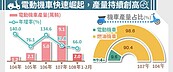 電動機車去年年產9.1萬輛創高　排擠燃油機車比重