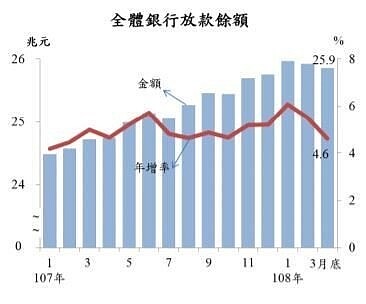 資料來源：主計總處。