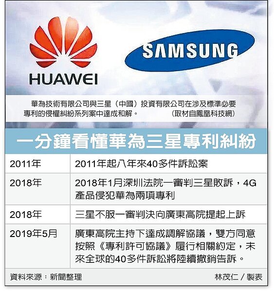 華為技術有限公司與三星(中國)投資有限公司在涉及標準必要專利的侵權糾紛系列案中達成和解。 (圖/取材自鳳凰科技網)