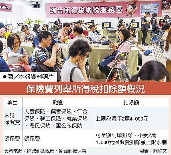 保險費列舉所得稅扣除額概況。(圖/中時電子報)