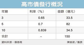 高市借新還舊 發債150億。(圖/經濟日報)