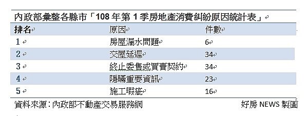 內政部彙整各縣市「108年第1季房地產消費糾紛原因統計表」。