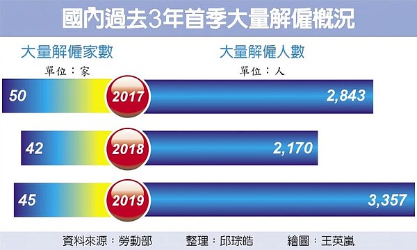 國內過去3年首季大量解僱概況。(中時電子報)