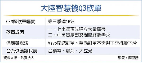 大陸智慧機Q3砍單。（中時電子報）