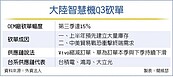 剉咧等　陸手機廠傳Q3掀砍單潮