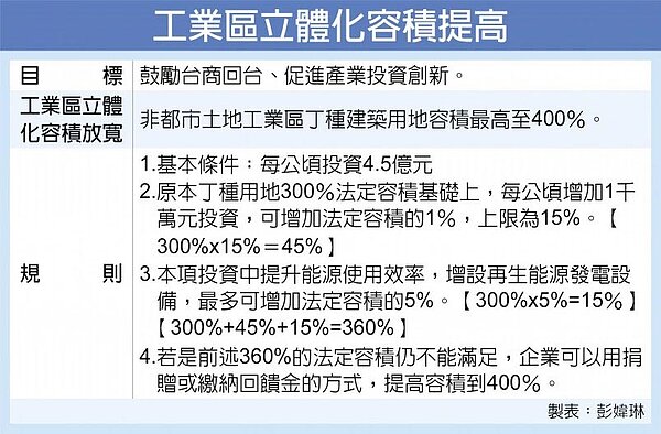 工業區立體化容積提高。(中時電子報)