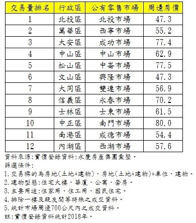 北市12公有市場周邊房交易量排名。（圖／永慶房屋）