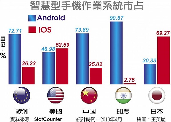 智慧型手機作業系統市占。