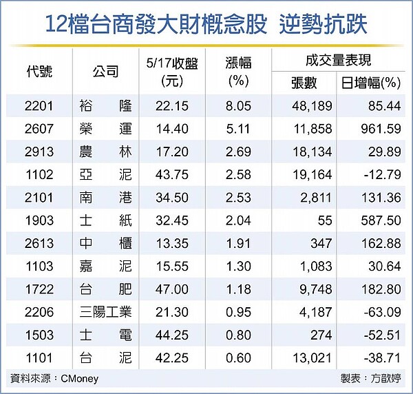 12檔台商發大財概念股，逆勢抗跌。（中時電子報）