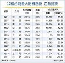 12檔台商回流股　發大財