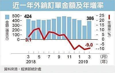 4月外銷訂單金額統計。（圖／經濟日報提供）