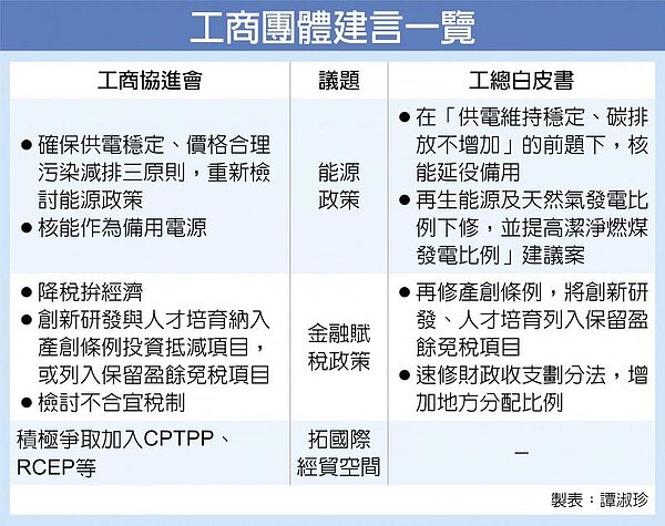 工商團體建言一覽。（中時電子報）