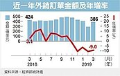貿易戰衝擊　台外銷接單連六月負成長