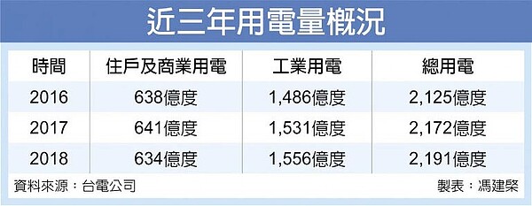 近三年用電量概況。