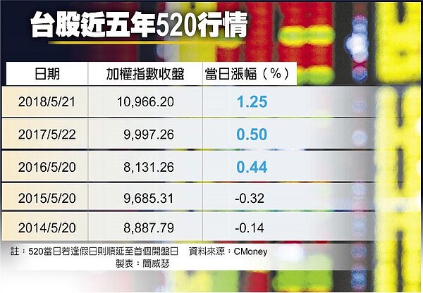 台股近五年520行情。