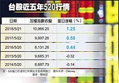 520行情　台股今拚反彈