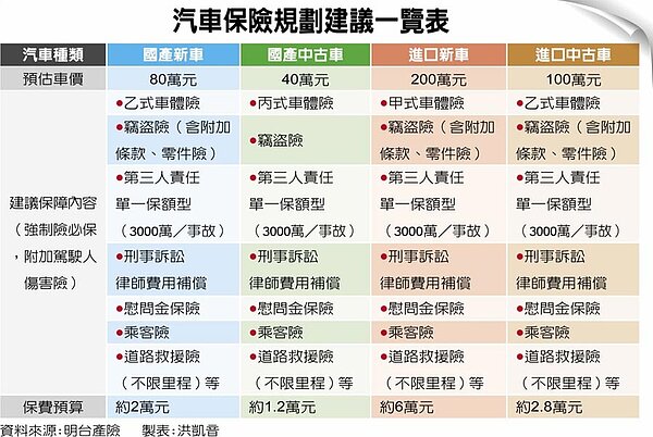 汽車保險規劃建議一覽表。