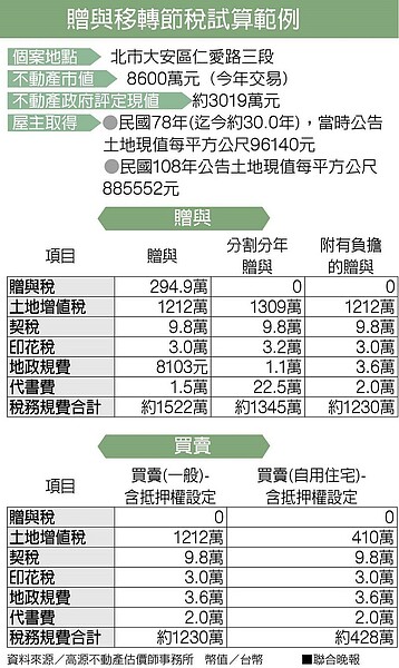 贈與移轉節稅試算範例。