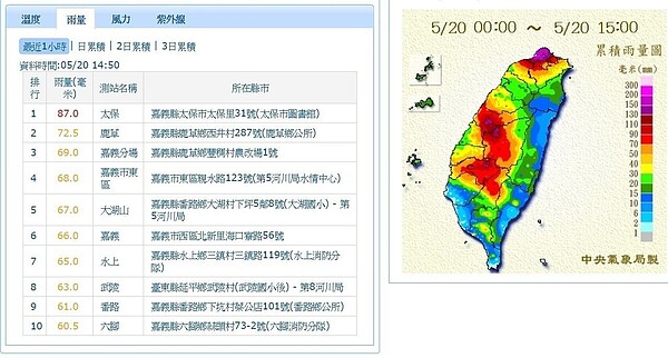 嘉義地區雷鳴大雨不停，1小時累積雨量前10名，嘉義佔9名。記者卜敏正／翻攝中央氣象局