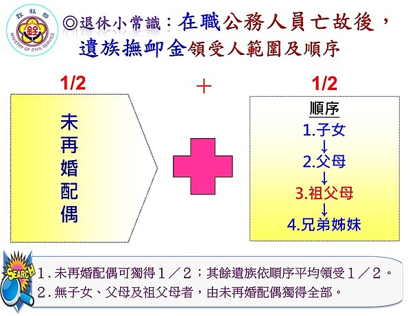 公務人員遺族撫卹金或遺屬金領受人範圍及順序。 圖／銓敘部提供
