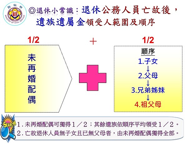 公務人員遺族撫卹金或遺屬金領受人範圍及順序。 圖／銓敘部提供